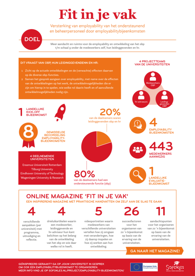 infographic Fit in je vak